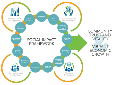 Socio Impact